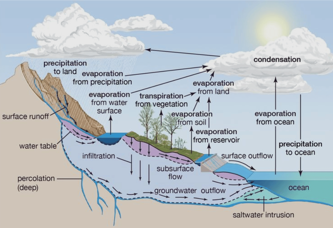 Regulasi Siklus Hidrologi